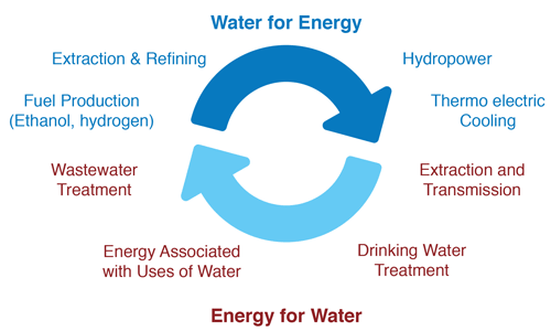 The Energy-Water Nexus: An Emerging Risk - VOX Global | VOX Global