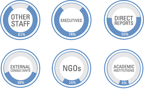 Key Internal Influences (click to view larger)
